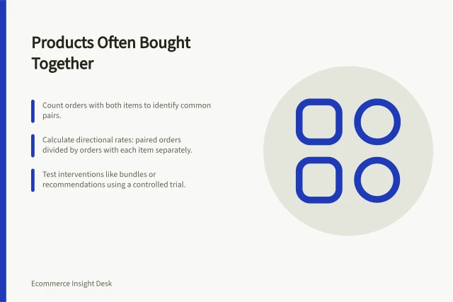Products Often Bought Together: Count orders with both items to identify common pairs.; Calculate directional rates: paired orders divided by orders with each item separately.; Test interventions like bundles or recommendations using a controlled trial. Analysing products commonly bought together
