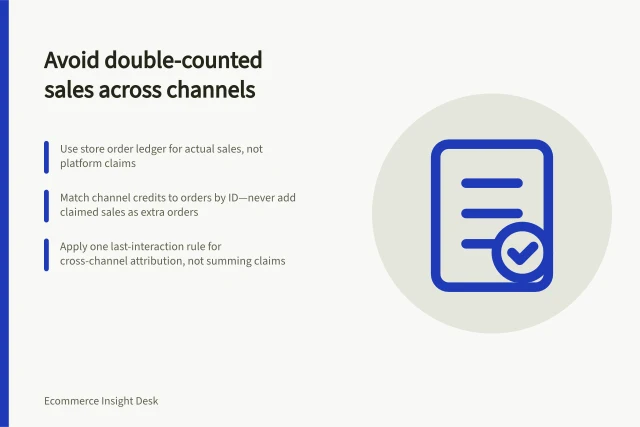 Avoid double-counted sales across channels: Use store order ledger for actual sales, not platform claims; Match channel credits to orders by ID—never add claimed sales as extra orders; Apply one last-interaction rule for cross-channel attribution, not summing claims. Avoiding double-counted revenue across channels