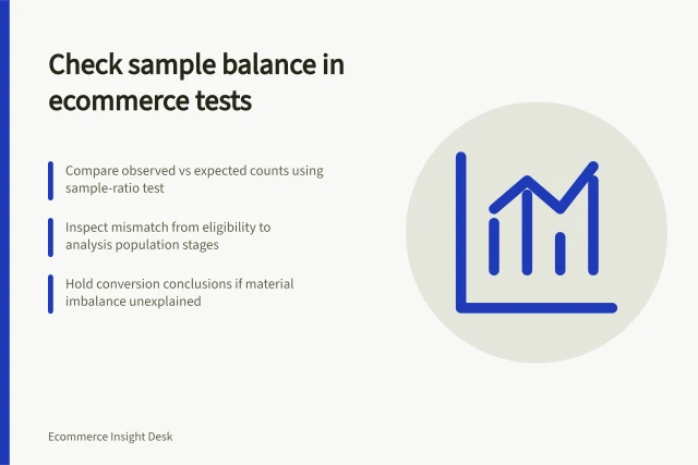 Check sample balance in ecommerce tests: Compare observed vs expected counts using sample-ratio test; Inspect mismatch from eligibility to analysis population stages; Hold conversion conclusions if material imbalance unexplained. Checking for sample imbalance in an ecommerce experiment