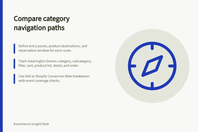 Compare category navigation paths: Define entry points, product destinations, and observation window for each route.; Track meaningful choices: category, subcategory, filter, sort, product list, detail, and order.; Use GA4 or Shopify Conversion Rate breakdown with event coverage checks. Comparing category navigation paths