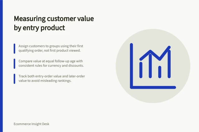 Measuring customer value by entry product: Assign customers to groups using their first qualifying order, not first product viewed.; Compare value at equal follow-up age with consistent rules for currency and discounts.; Track both entry-order value and later-order value to avoid misleading rankings. Comparing customer value by product entry point