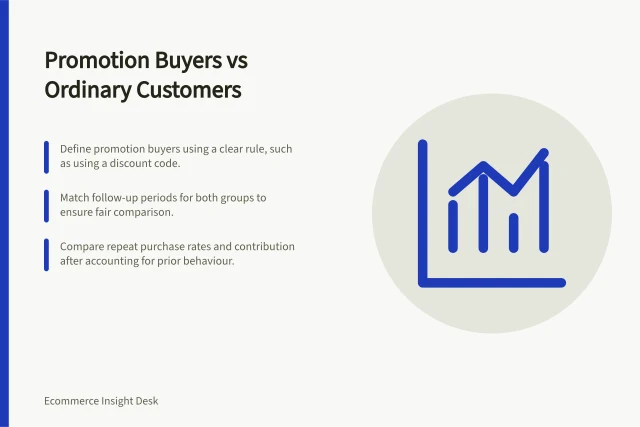 Promotion Buyers vs Ordinary Customers: Define promotion buyers using a clear rule, such as using a discount code.; Match follow-up periods for both groups to ensure fair comparison.; Compare repeat purchase rates and contribution after accounting for prior behaviour. Comparing promotion buyers with ordinary customers