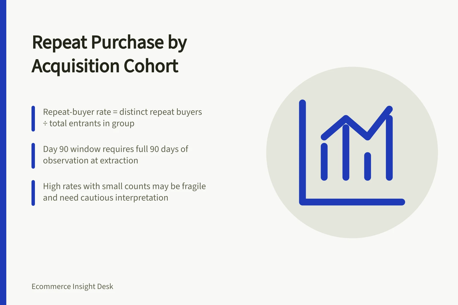 Repeat Purchase by Acquisition Cohort: Repeat-buyer rate = distinct repeat buyers ÷ total entrants in group; Day 90 window requires full 90 days of observation at extraction; High rates with small counts may be fragile and need cautious interpretation
