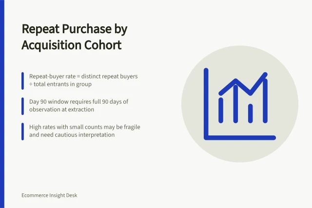 Repeat Purchase by Acquisition Cohort: Repeat-buyer rate = distinct repeat buyers ÷ total entrants in group; Day 90 window requires full 90 days of observation at extraction; High rates with small counts may be fragile and need cautious interpretation. Comparing repeat purchase across acquisition cohorts