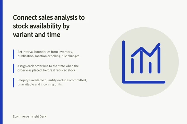 Connect sales analysis to stock availability by variant and time: Set interval boundaries from inventory, publication, location or selling-rule changes.; Assign each order line to the state when the order was placed, before it reduced stock.; Shopify's available quantity excludes committed, unavailable and incoming units. Connecting sales analysis with stock availability