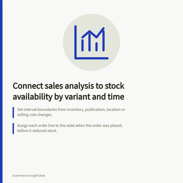 Connect sales analysis to stock availability by variant and time: Set interval boundaries from inventory, publication, location or selling-rule changes.; Assign each order line to the state when the order was placed, before it reduced stock.; Shopify's available quantity excludes committed, unavailable and incoming units. Connecting sales analysis with stock availability