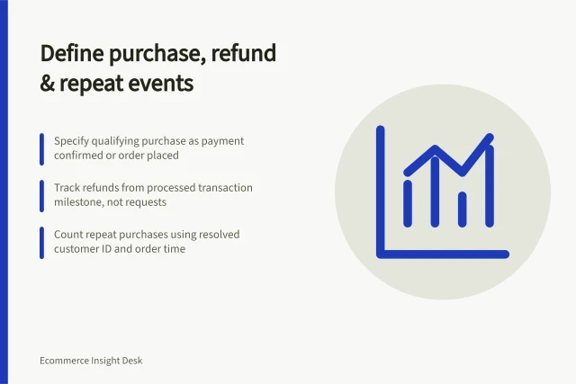 Define purchase, refund & repeat events: Specify qualifying purchase as payment confirmed or order placed; Track refunds from processed transaction milestone, not requests; Count repeat purchases using resolved customer ID and order time. Defining purchase, refund and repeat-customer events