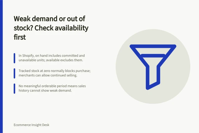 Weak demand or out of stock? Check availability first: In Shopify, on hand includes committed and unavailable units; available excludes them.; Tracked stock at zero normally blocks purchase; merchants can allow continued selling.; No meaningful orderable period means sales history cannot show weak demand. Distinguishing weak demand from an out-of-stock problem