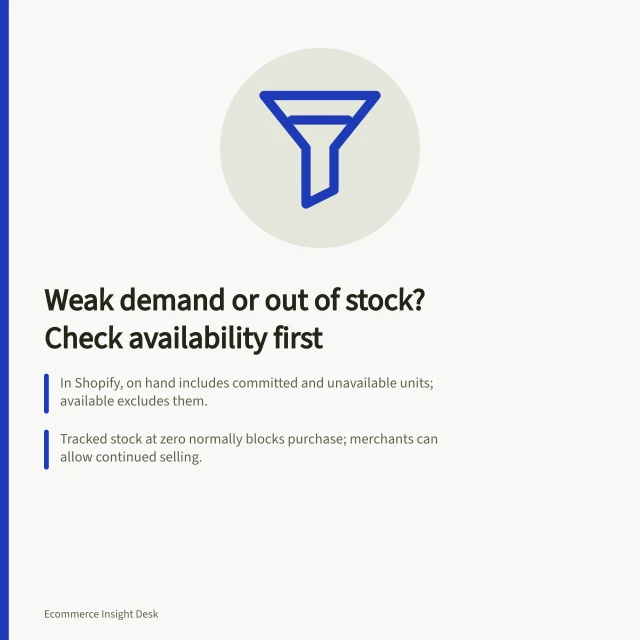 Weak demand or out of stock? Check availability first: In Shopify, on hand includes committed and unavailable units; available excludes them.; Tracked stock at zero normally blocks purchase; merchants can allow continued selling.; No meaningful orderable period means sales history cannot show weak demand. Distinguishing weak demand from an out-of-stock problem
