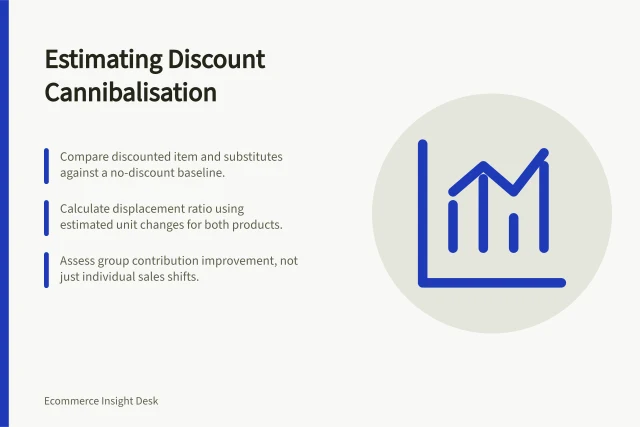 Estimating Discount Cannibalisation: Compare discounted item and substitutes against a no-discount baseline.; Calculate displacement ratio using estimated unit changes for both products.; Assess group contribution improvement, not just individual sales shifts. Estimating cannibalisation between discounted products