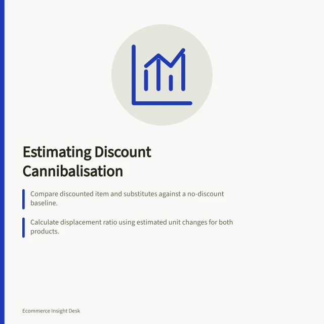 Estimating Discount Cannibalisation: Compare discounted item and substitutes against a no-discount baseline.; Calculate displacement ratio using estimated unit changes for both products.; Assess group contribution improvement, not just individual sales shifts. Estimating cannibalisation between discounted products