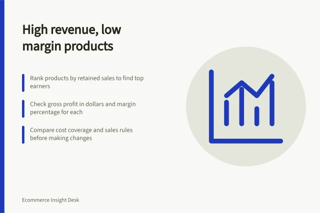 High revenue, low margin products: Rank products by retained sales to find top earners; Check gross profit in dollars and margin percentage for each; Compare cost coverage and sales rules before making changes. Finding products with high revenue but weak margin