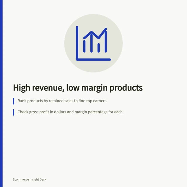 High revenue, low margin products: Rank products by retained sales to find top earners; Check gross profit in dollars and margin percentage for each; Compare cost coverage and sales rules before making changes. Finding products with high revenue but weak margin