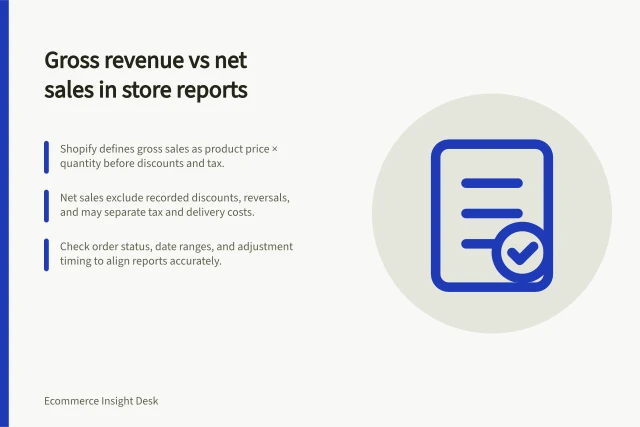 Gross revenue vs net sales in store reports: Shopify defines gross sales as product price × quantity before discounts and tax.; Net sales exclude recorded discounts, reversals, and may separate tax and delivery costs.; Check order status, date ranges, and adjustment timing to align reports accurately. Gross revenue versus net sales in store reports