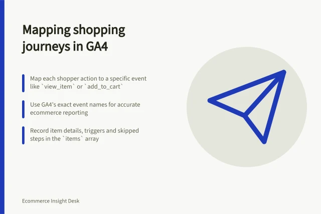Mapping shopping journeys in GA4: Map each shopper action to a specific event like `view_item` or `add_to_cart`; Use GA4's exact event names for accurate ecommerce reporting; Record item details, triggers and skipped steps in the `items` array. Mapping product views, baskets and checkout steps