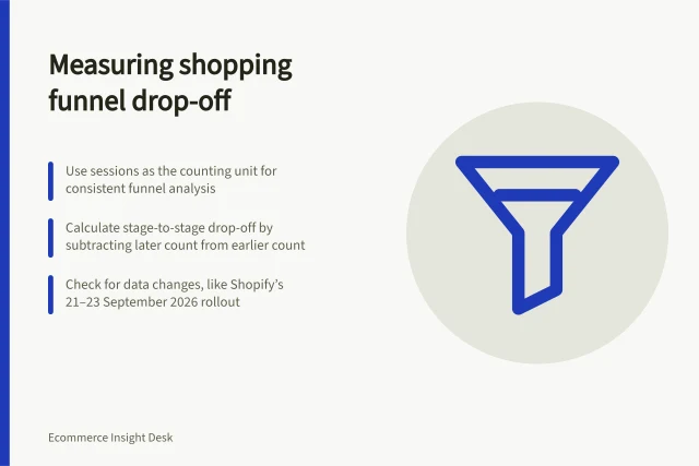 Measuring shopping funnel drop-off: Use sessions as the counting unit for consistent funnel analysis; Calculate stage-to-stage drop-off by subtracting later count from earlier count; Check for data changes, like Shopify’s 21–23 September 2026 rollout. Measuring drop-off between shopping stages