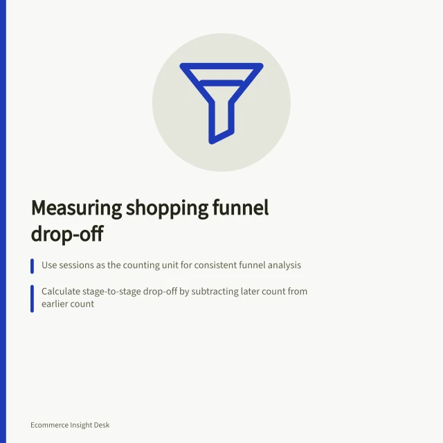 Measuring shopping funnel drop-off: Use sessions as the counting unit for consistent funnel analysis; Calculate stage-to-stage drop-off by subtracting later count from earlier count; Check for data changes, like Shopify’s 21–23 September 2026 rollout. Measuring drop-off between shopping stages