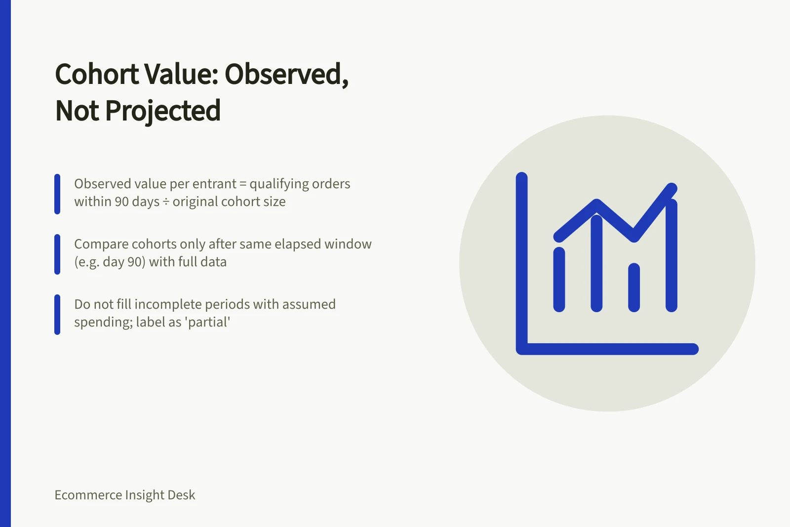 Cohort Value: Observed, Not Projected: Observed value per entrant = qualifying orders within 90 days ÷ original cohort size; Compare cohorts only after same elapsed window (e.g. day 90) with full data; Do not fill incomplete periods with assumed spending; label as 'partial'