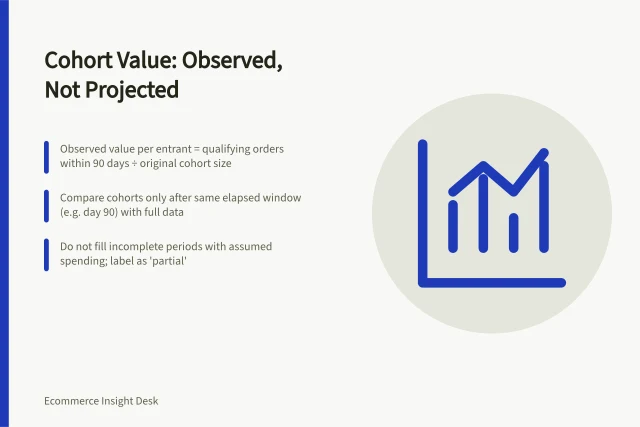 Cohort Value: Observed, Not Projected: Observed value per entrant = qualifying orders within 90 days ÷ original cohort size; Compare cohorts only after same elapsed window (e.g. day 90) with full data; Do not fill incomplete periods with assumed spending; label as 'partial'. Reading cohort value without assuming future retention