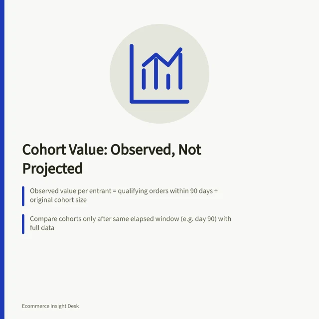 Cohort Value: Observed, Not Projected: Observed value per entrant = qualifying orders within 90 days ÷ original cohort size; Compare cohorts only after same elapsed window (e.g. day 90) with full data; Do not fill incomplete periods with assumed spending; label as 'partial'. Reading cohort value without assuming future retention