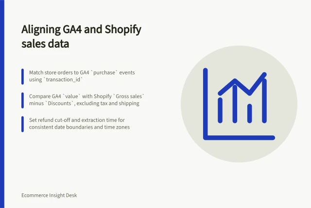 Aligning GA4 and Shopify sales data: Match store orders to GA4 `purchase` events using `transaction_id`; Compare GA4 `value` with Shopify `Gross sales` minus `Discounts`, excluding tax and shipping; Set refund cut-off and extraction time for consistent date boundaries and time zones. Reconciling analytics revenue with store orders