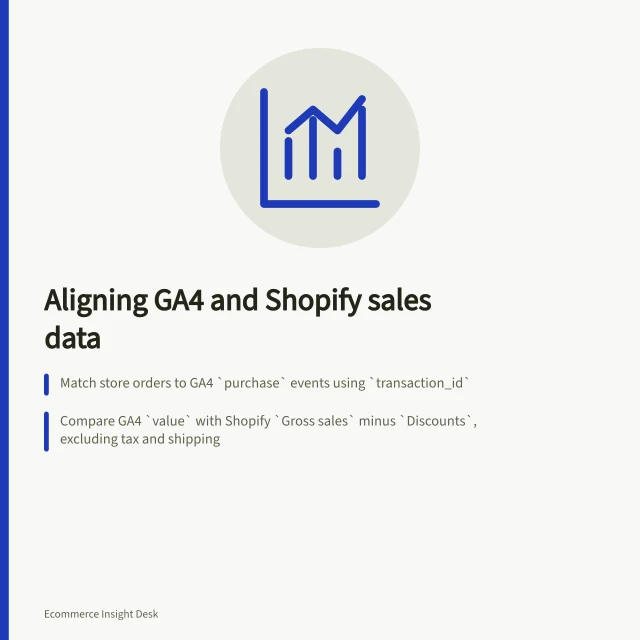 Aligning GA4 and Shopify sales data: Match store orders to GA4 `purchase` events using `transaction_id`; Compare GA4 `value` with Shopify `Gross sales` minus `Discounts`, excluding tax and shipping; Set refund cut-off and extraction time for consistent date boundaries and time zones. Reconciling analytics revenue with store orders