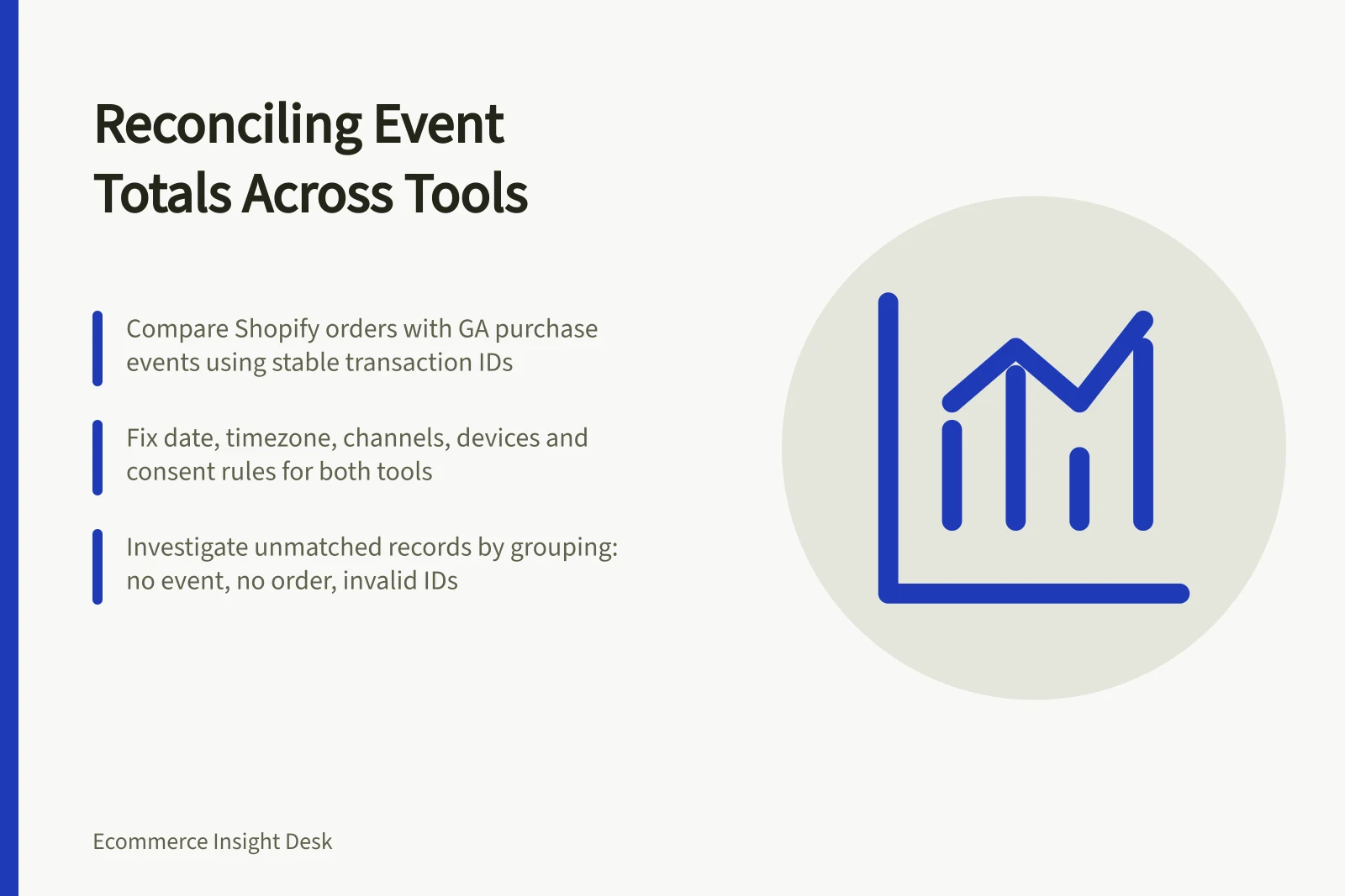 Reconciling Event Totals Across Tools: Compare Shopify orders with GA purchase events using stable transaction IDs; Fix date, timezone, channels, devices and consent rules for both tools; Investigate unmatched records by grouping: no event, no order, invalid IDs