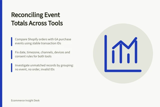 Reconciling Event Totals Across Tools: Compare Shopify orders with GA purchase events using stable transaction IDs; Fix date, timezone, channels, devices and consent rules for both tools; Investigate unmatched records by grouping: no event, no order, invalid IDs. Reconciling event totals across measurement tools