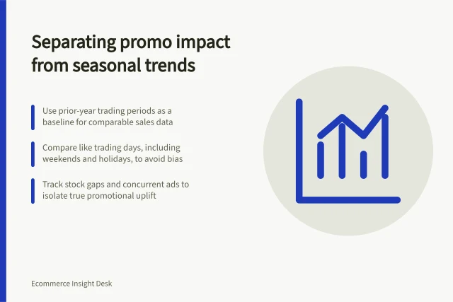 Separating promo impact from seasonal trends: Use prior-year trading periods as a baseline for comparable sales data; Compare like trading days, including weekends and holidays, to avoid bias; Track stock gaps and concurrent ads to isolate true promotional uplift. Separating seasonal demand from promotional uplift