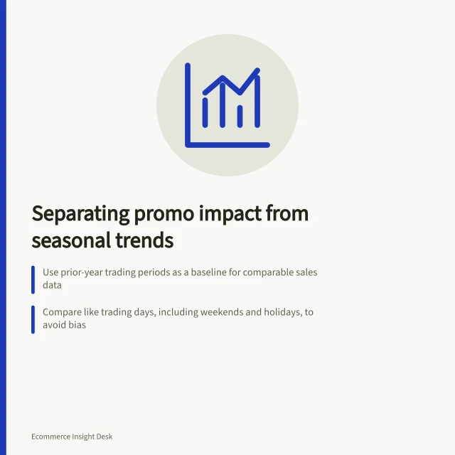 Separating promo impact from seasonal trends: Use prior-year trading periods as a baseline for comparable sales data; Compare like trading days, including weekends and holidays, to avoid bias; Track stock gaps and concurrent ads to isolate true promotional uplift. Separating seasonal demand from promotional uplift