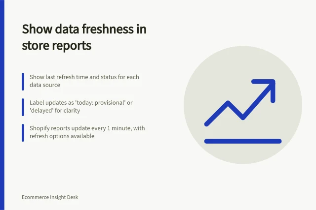 Show data freshness in store reports: Show last refresh time and status for each data source; Label updates as 'today: provisional' or 'delayed' for clarity; Shopify reports update every 1 minute, with refresh options available. Showing data freshness in a store report